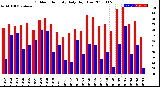 Milwaukee Weather Outdoor Humidity<br>Daily High/Low