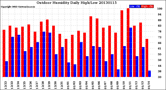 Milwaukee Weather Outdoor Humidity<br>Daily High/Low