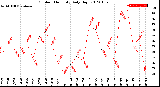 Milwaukee Weather Outdoor Humidity<br>Daily High