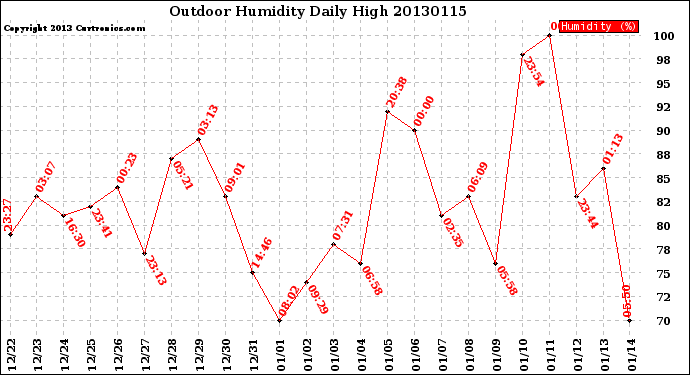 Milwaukee Weather Outdoor Humidity<br>Daily High