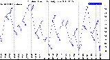 Milwaukee Weather Outdoor Humidity<br>Daily Low