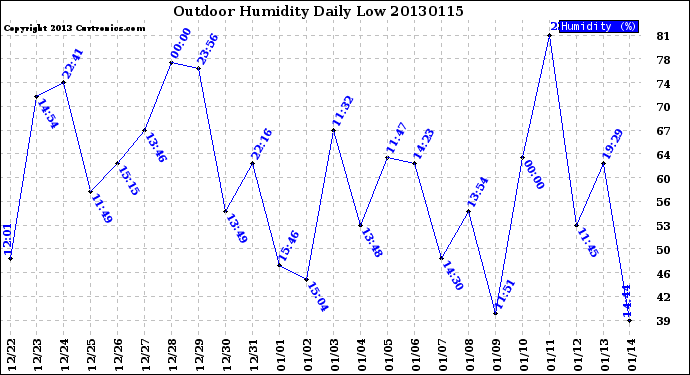 Milwaukee Weather Outdoor Humidity<br>Daily Low