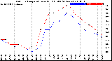 Milwaukee Weather Outdoor Temperature<br>vs Wind Chill<br>(24 Hours)