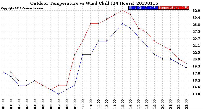 Milwaukee Weather Outdoor Temperature<br>vs Wind Chill<br>(24 Hours)