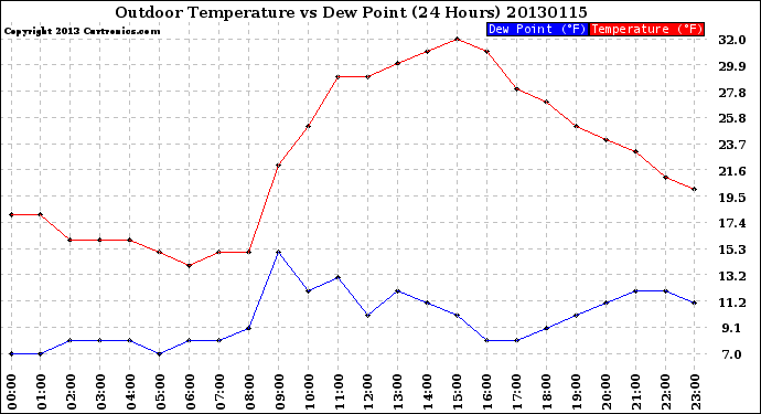 Milwaukee Weather Outdoor Temperature<br>vs Dew Point<br>(24 Hours)