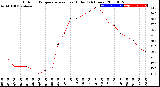 Milwaukee Weather Outdoor Temperature<br>vs Heat Index<br>(24 Hours)