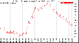 Milwaukee Weather Outdoor Temperature<br>per Hour<br>(24 Hours)