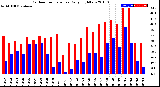 Milwaukee Weather Outdoor Temperature<br>Daily High/Low