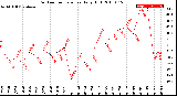 Milwaukee Weather Outdoor Temperature<br>Daily High