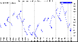 Milwaukee Weather Outdoor Temperature<br>Daily Low