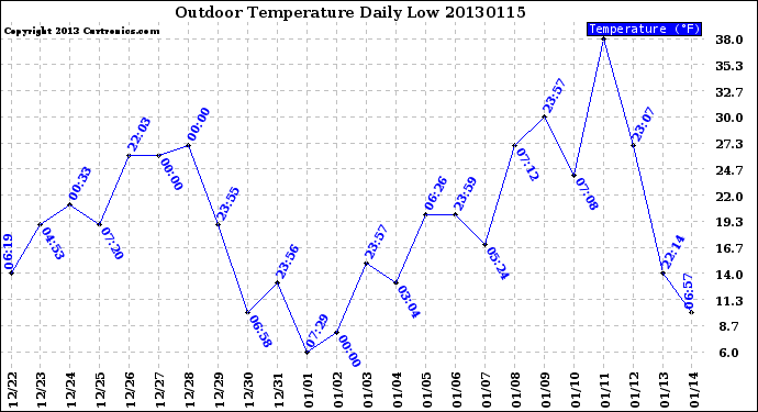 Milwaukee Weather Outdoor Temperature<br>Daily Low