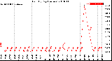 Milwaukee Weather Rain<br>By Day<br>(Inches)