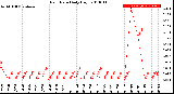 Milwaukee Weather Rain Rate<br>Daily High