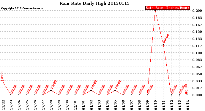 Milwaukee Weather Rain Rate<br>Daily High