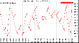 Milwaukee Weather Solar Radiation<br>Daily