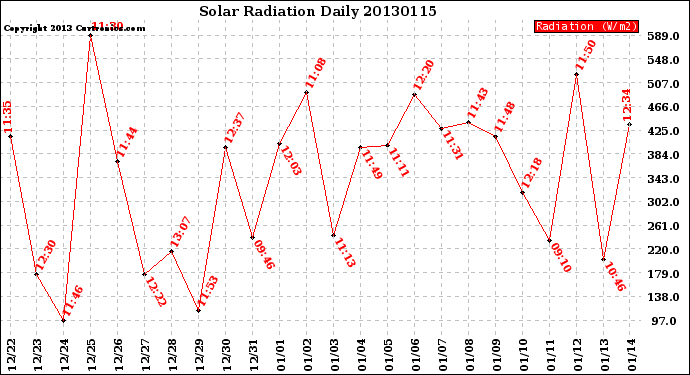 Milwaukee Weather Solar Radiation<br>Daily