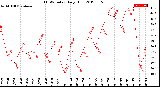 Milwaukee Weather THSW Index<br>Daily High