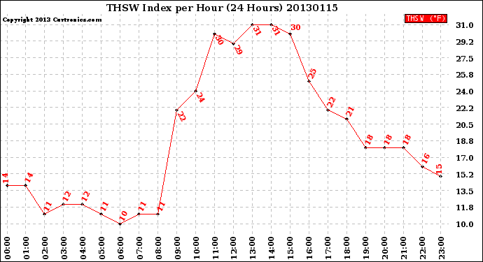 Milwaukee Weather THSW Index<br>per Hour<br>(24 Hours)