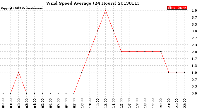 Milwaukee Weather Wind Speed<br>Average<br>(24 Hours)