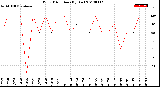 Milwaukee Weather Wind Direction<br>(By Day)