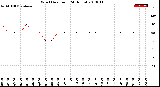 Milwaukee Weather Wind Direction<br>(24 Hours)