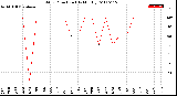 Milwaukee Weather Wind Direction<br>(By Month)