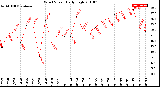 Milwaukee Weather Wind Speed<br>Daily High