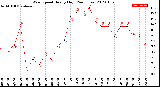 Milwaukee Weather Wind Speed<br>Hourly High<br>(24 Hours)