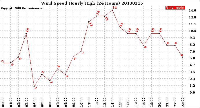 Milwaukee Weather Wind Speed<br>Hourly High<br>(24 Hours)