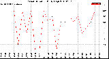 Milwaukee Weather Wind Direction<br>Daily High