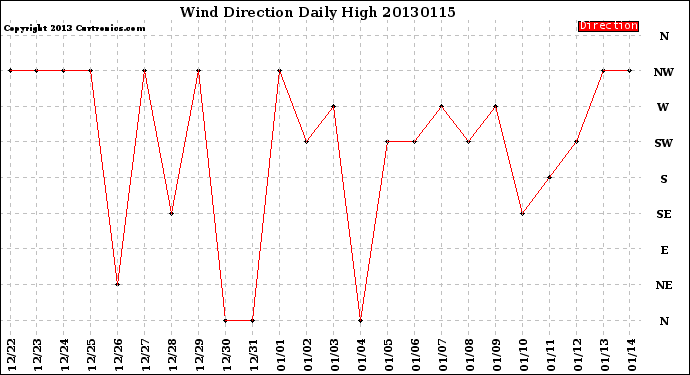 Milwaukee Weather Wind Direction<br>Daily High