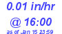 Milwaukee Weather Rain Rate Today