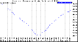 Milwaukee Weather Barometric Pressure<br>per Minute<br>(24 Hours)