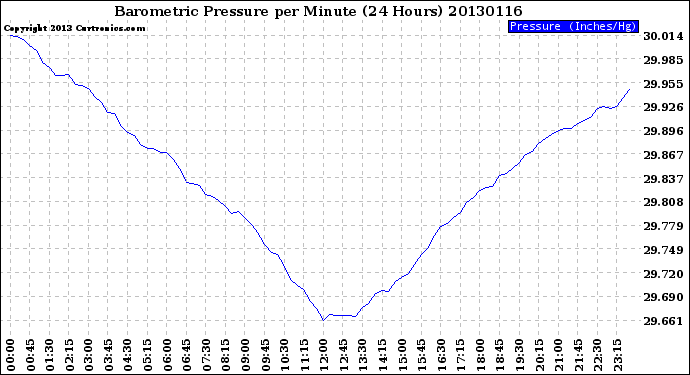 Milwaukee Weather Barometric Pressure<br>per Minute<br>(24 Hours)