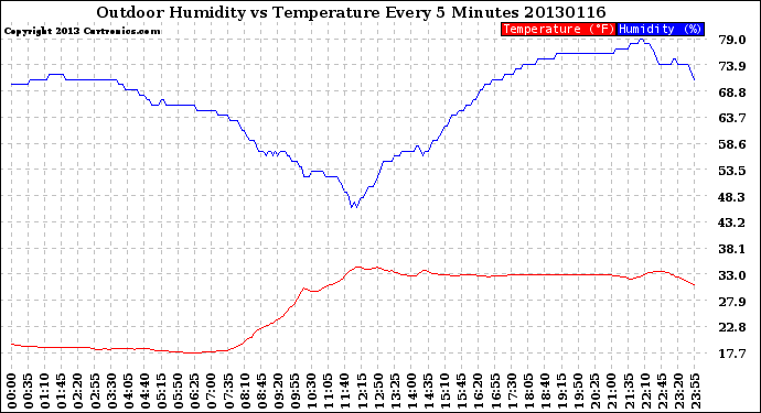 Milwaukee Weather Outdoor Humidity<br>vs Temperature<br>Every 5 Minutes