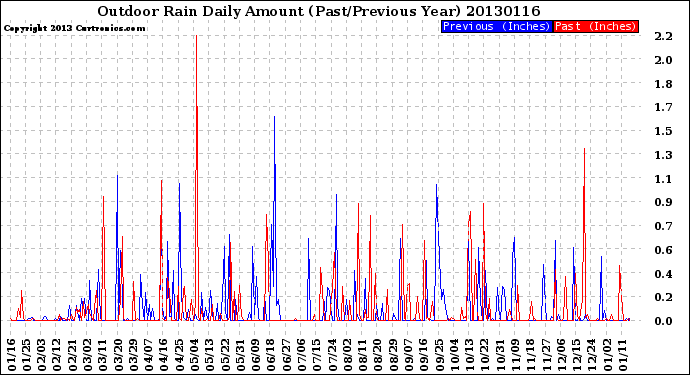 Milwaukee Weather Outdoor Rain<br>Daily Amount<br>(Past/Previous Year)