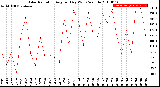 Milwaukee Weather Solar Radiation<br>Avg per Day W/m2/minute