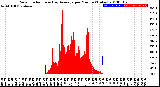 Milwaukee Weather Solar Radiation<br>& Day Average<br>per Minute<br>(Today)