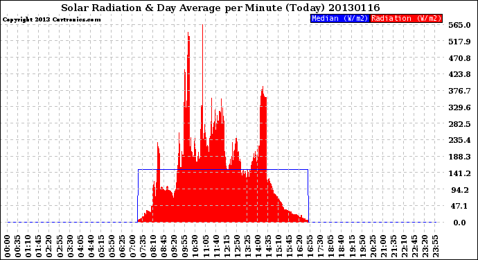 Milwaukee Weather Solar Radiation<br>& Day Average<br>per Minute<br>(Today)