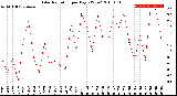 Milwaukee Weather Solar Radiation<br>per Day KW/m2