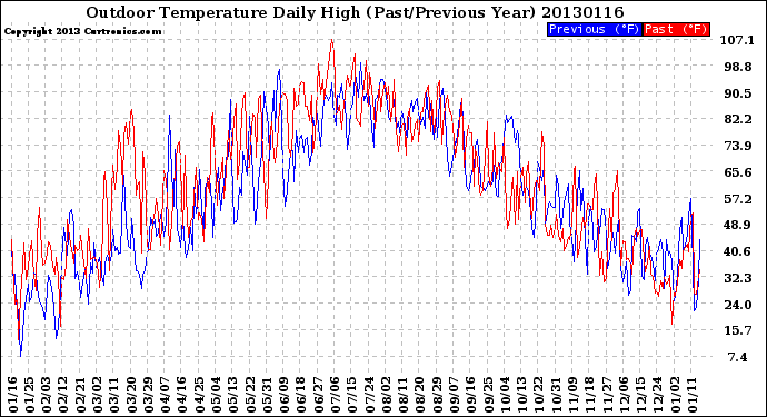 Milwaukee Weather Outdoor Temperature<br>Daily High<br>(Past/Previous Year)