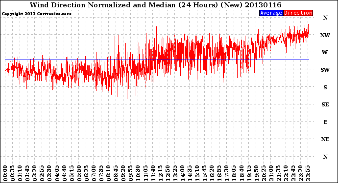 Milwaukee Weather Wind Direction<br>Normalized and Median<br>(24 Hours) (New)