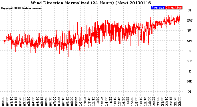 Milwaukee Weather Wind Direction<br>Normalized<br>(24 Hours) (New)