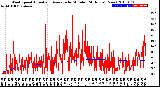 Milwaukee Weather Wind Speed<br>Actual and Average<br>by Minute<br>(24 Hours) (New)