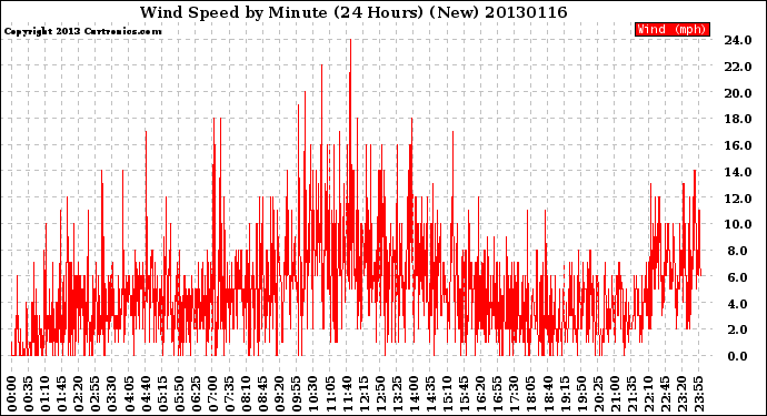 Milwaukee Weather Wind Speed<br>by Minute<br>(24 Hours) (New)