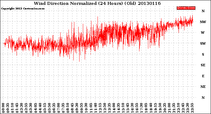 Milwaukee Weather Wind Direction<br>Normalized<br>(24 Hours) (Old)