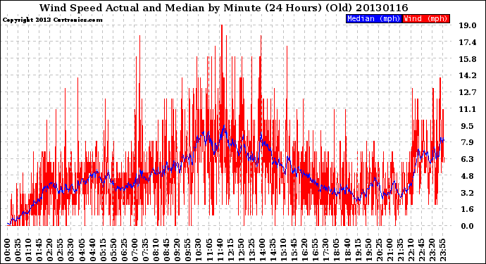 Milwaukee Weather Wind Speed<br>Actual and Median<br>by Minute<br>(24 Hours) (Old)