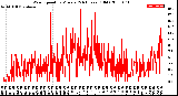 Milwaukee Weather Wind Speed<br>by Minute<br>(24 Hours) (Old)