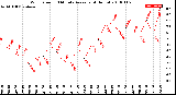 Milwaukee Weather Wind Speed<br>10 Minute Average<br>(4 Hours)