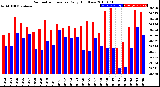 Milwaukee Weather Barometric Pressure<br>Daily High/Low